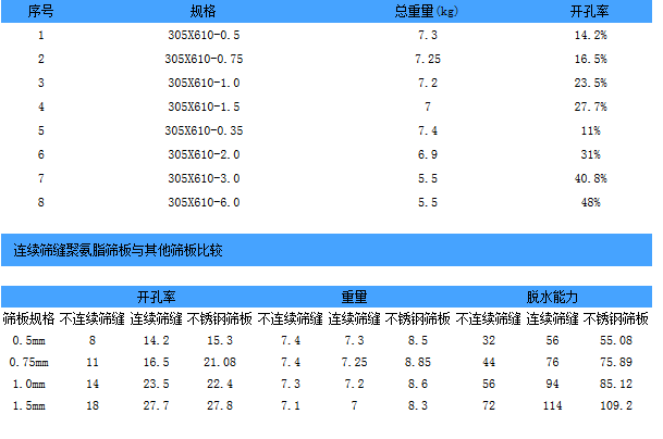 聚(jù)氨脂(zhī)連續篩闆